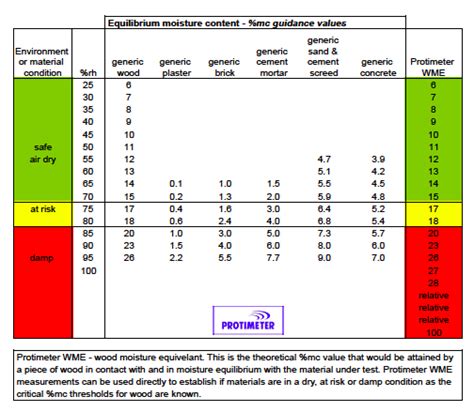 moisture meter chart for drywall|acceptable moisture levels in wood.